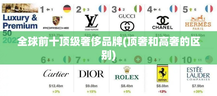 全球前十顶级奢侈品牌(顶奢和高奢的区别) 全球前十顶级奢侈品牌(顶奢和高奢的区别)