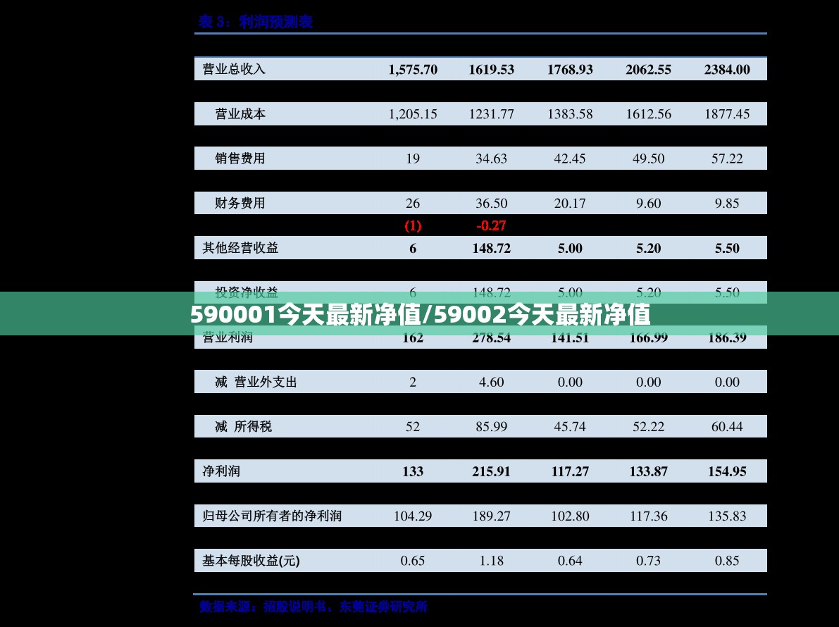 590001今天最新净值/59002今天最新净值 590001今天最新净值/59002今天最新净值