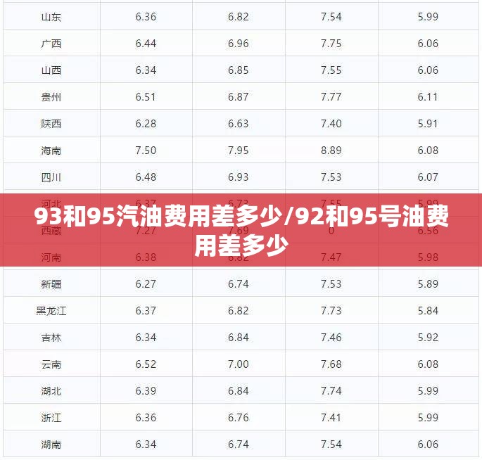 93和95汽油费用差多少/92和95号油费用差多少