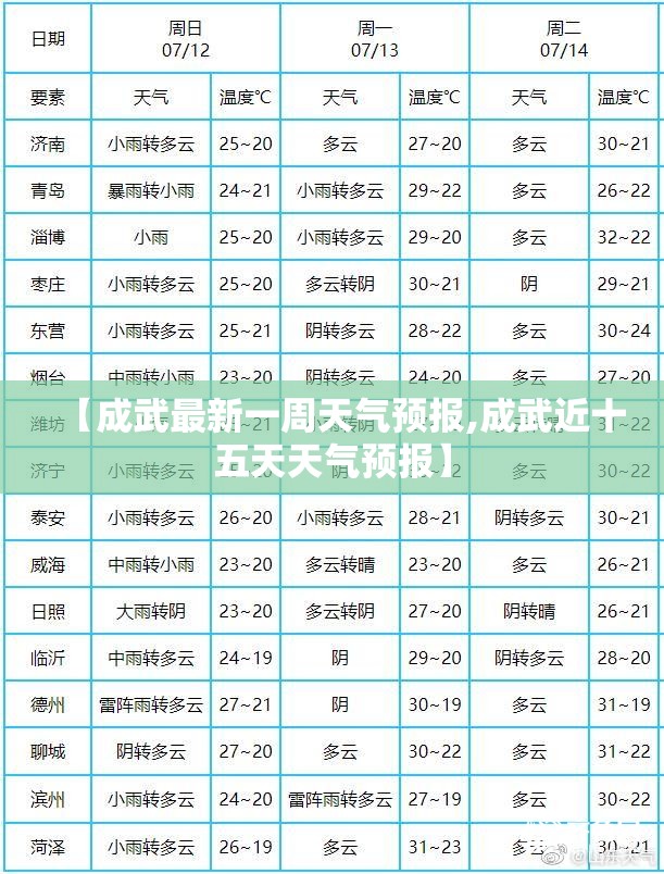 【成武最新一周天气预报,成武近十五天天气预报】