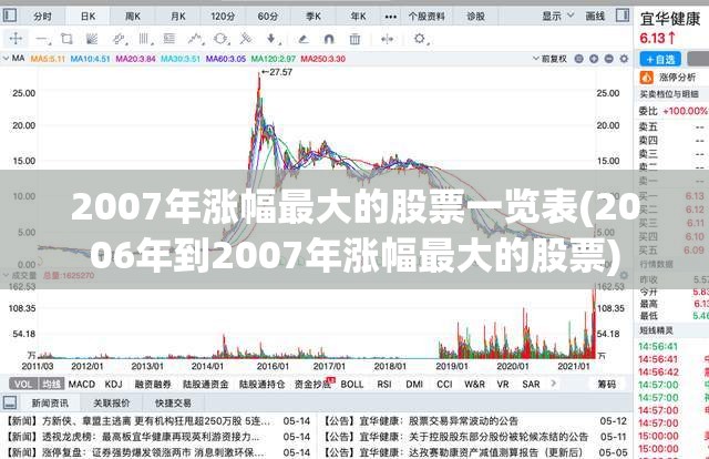 2007年涨幅最大的股票一览表(2006年到2007年涨幅最大的股票) 2007年涨幅最大的股票一览表(2006年到2007年涨幅最大的股票)