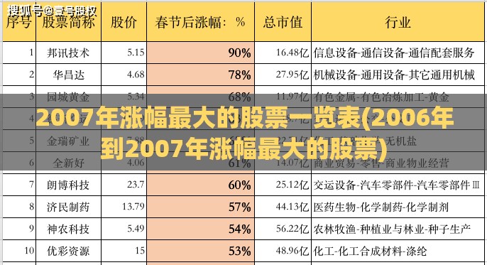 2007年涨幅最大的股票一览表(2006年到2007年涨幅最大的股票) 2007年涨幅最大的股票一览表(2006年到2007年涨幅最大的股票)