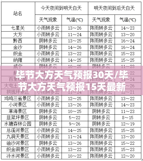 毕节大方天气预报30天/毕节大方天气预报15天最新消息查询