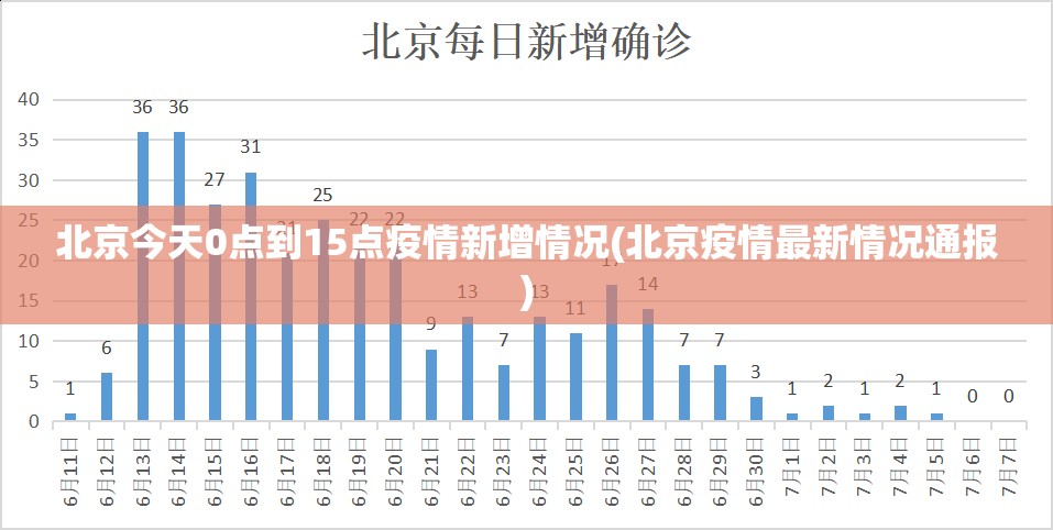 北京今天0点到15点疫情新增情况(北京疫情最新情况通报) 北京今天0点到15点疫情新增情况(北京疫情最新情况通报)