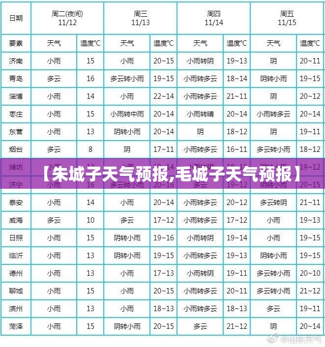 【朱城子天气预报,毛城子天气预报】