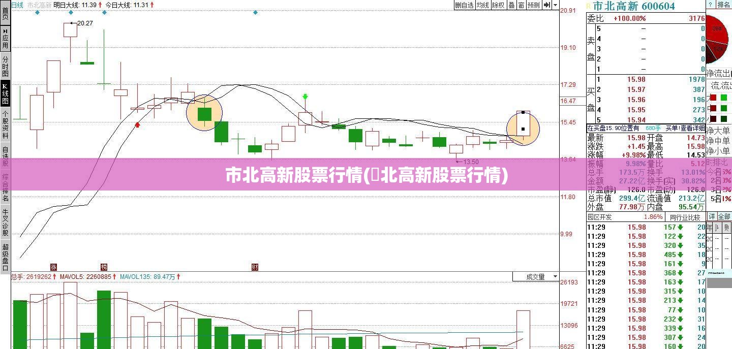 市北高新股票行情(巿北高新股票行情) 市北高新股票行情(巿北高新股票行情)