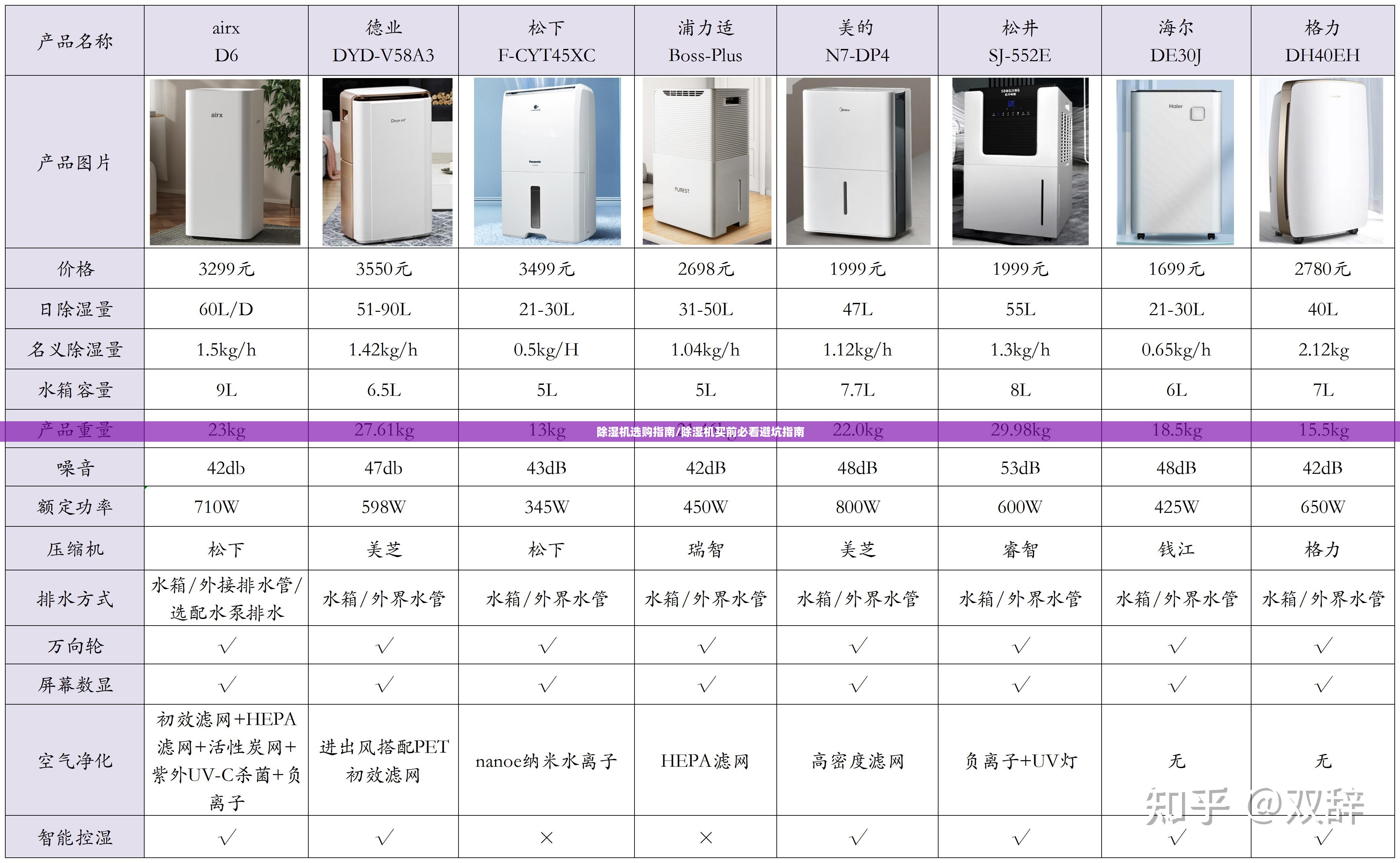 除湿机选购指南/除湿机买前必看避坑指南