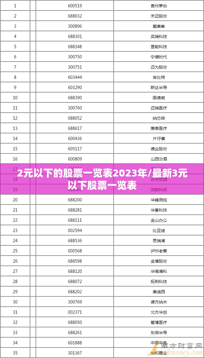 2元以下的股票一览表2023年/最新3元以下股票一览表 2元以下的股票一览表2023年/最新3元以下股票一览表