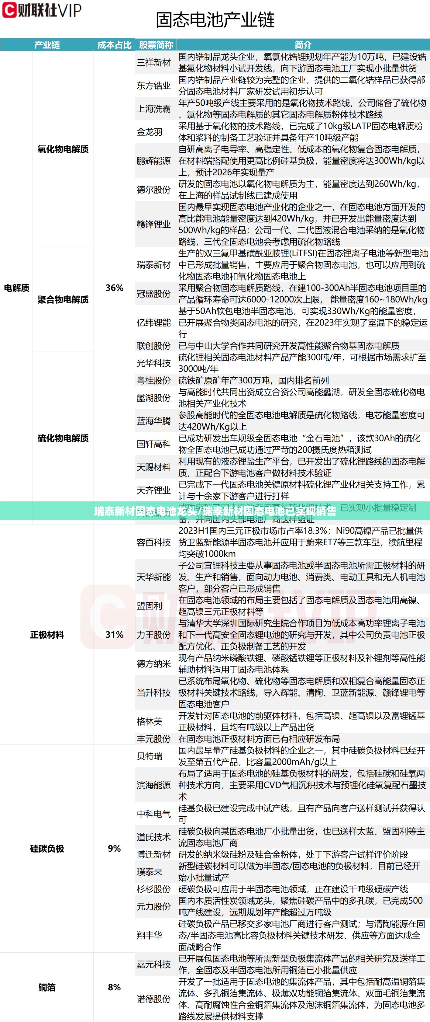 瑞泰新材固态电池龙头/瑞泰新材固态电池已实现销售 瑞泰新材固态电池龙头/瑞泰新材固态电池已实现销售