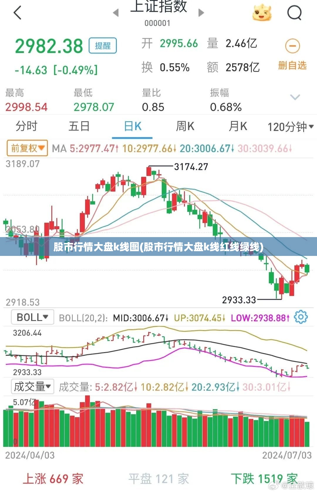 股市行情大盘k线图(股市行情大盘k线红线绿线) 股市行情大盘k线图(股市行情大盘k线红线绿线)